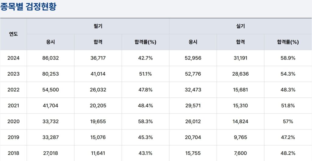 산업안전기사의 검정 현황