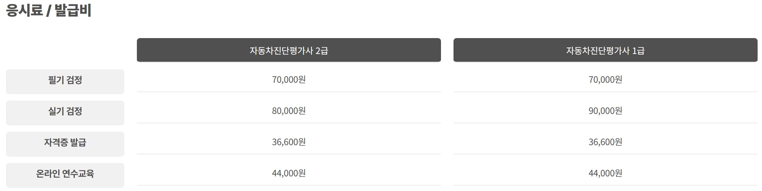 자동차진단평가사 자격증 응시료 및 발급료 표